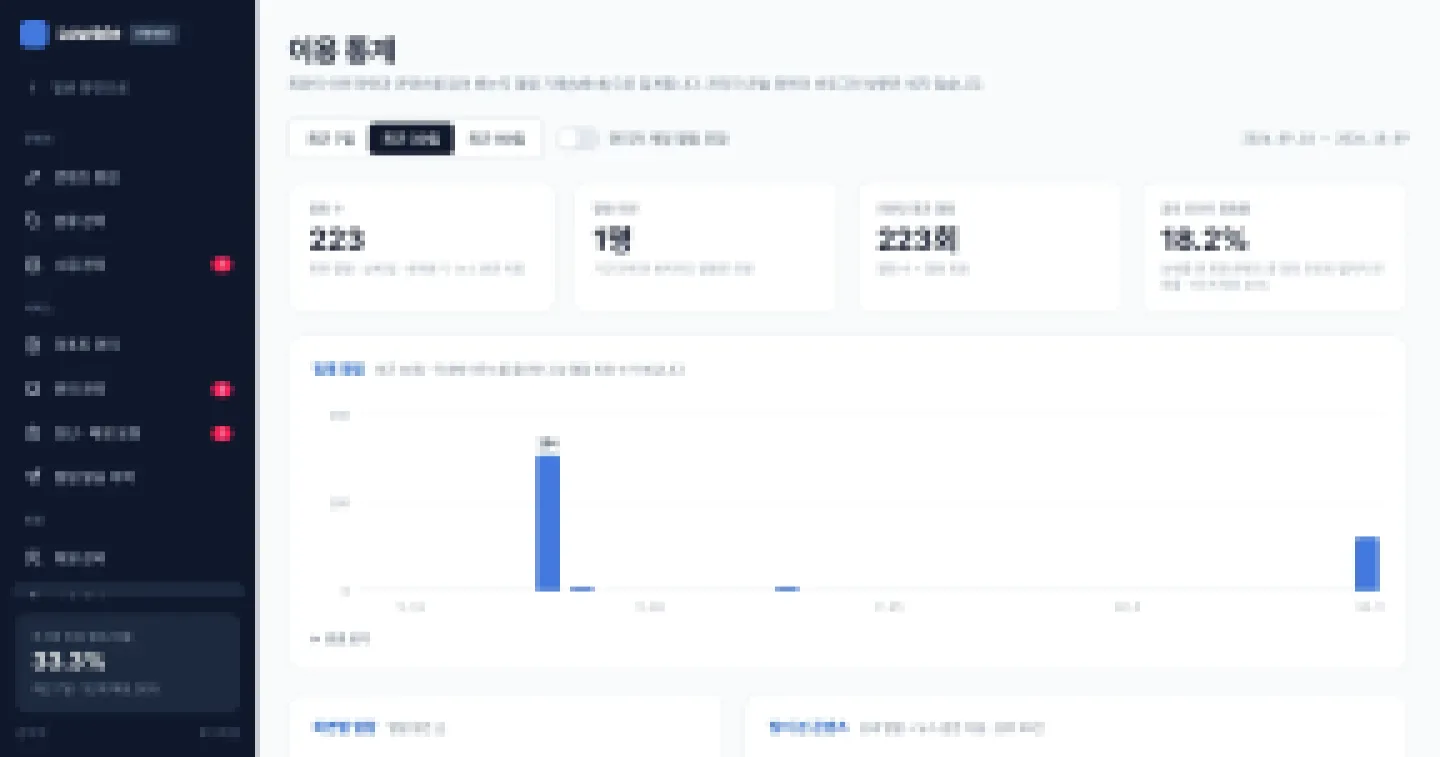 헤이제임스가 만든 법령·규제 모니터링 SaaS 이용 통계